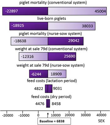 Animal Welfare and Economic Aspects of Using Nurse Sows in Swedish Pig Production